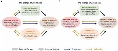 Remote teaching as the catalyst for change in teaching values and practices: experiences of instructors within one chemistry department during the COVID-19 pandemic